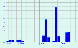 Graphe des précipitations prévues pour Montaure Graphique des précipitations prévues pour Montaure