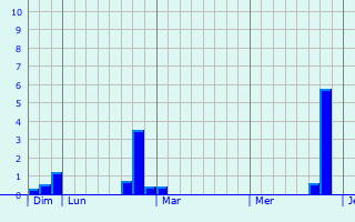 Graphe des précipitations prévues pour Mauran Graphique des précipitations prévues pour Mauran