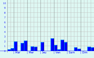 Graphique des précipitations prvues pour Toulon-sur-Allier