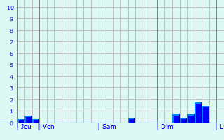 Graphique des précipitations prvues pour Boissy-Saint-Lger