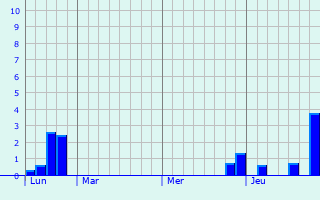 Graphique des précipitations prévues pour Esterwegen