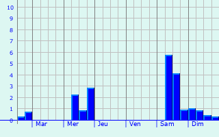 Graphique des précipitations prvues pour Allerey-sur-Sane