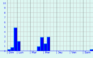 Graphique des précipitations prvues pour Weilheim an der Teck