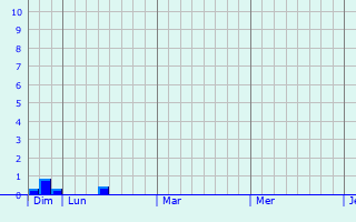 Graphique des précipitations prévues pour Limé