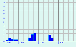 Graphe des précipitations prévues pour Roncq Graphique des précipitations prévues pour Roncq