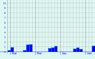 Graphe des précipitations prévues pour Liart Graphique des précipitations prévues pour Liart