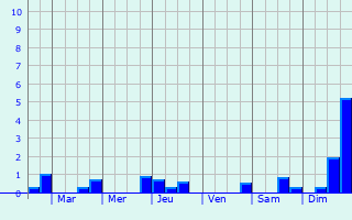 Graphique des précipitations prvues pour Mourens