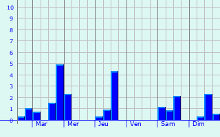 Graphique des précipitations prvues pour Erlensee