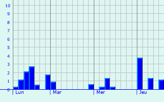 Graphe des précipitations prévues pour Affoux Graphique des précipitations prévues pour Affoux