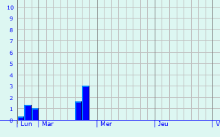 Graphique des précipitations prvues pour Saint-Mamert