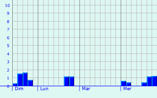 Graphe des précipitations prévues pour Leominster Graphique des précipitations prévues pour Leominster