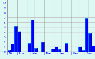 Graphique des précipitations prvues pour Sauvigny-le-Bois