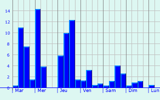 Graphique des précipitations prvues pour Yangjiang