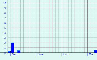 Graphe des précipitations prévues pour Saint-Léon Graphique des précipitations prévues pour Saint-Léon