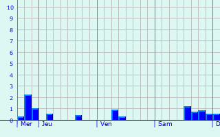 Graphique des précipitations prvues pour Egheze