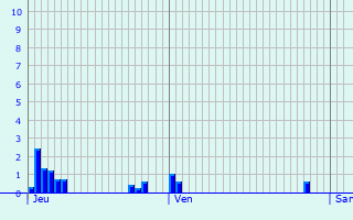 Graphique des précipitations prvues pour Curbigny