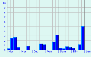 Graphique des précipitations prvues pour Ittre