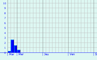 Graphique des précipitations prvues pour Fustrouau