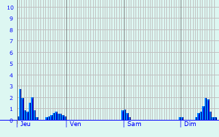 Graphique des précipitations prvues pour Recoubeau-Jansac