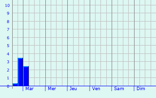 Graphique des précipitations prvues pour Grasque