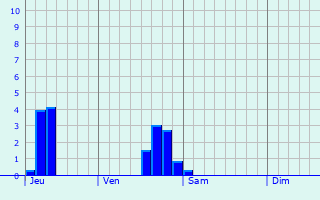 Graphe des précipitations prévues pour Bouligneux Graphique des précipitations prévues pour Bouligneux