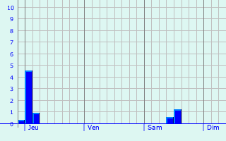 Graphe des précipitations prévues pour Berlin Reinickendorf Graphique des précipitations prévues pour Berlin Reinickendorf