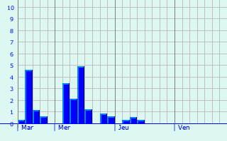 Graphique des précipitations prvues pour Ferrals-ls-Corbires