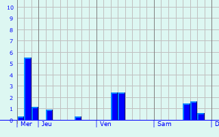 Graphique des précipitations prvues pour Wachtebeke