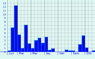 Graphique des précipitations prvues pour Saint-Cernin