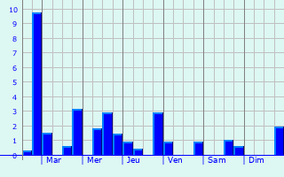 Graphique des précipitations prvues pour Saint-Jean-Lherm