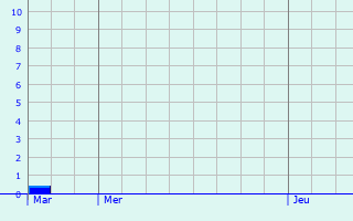 Graphique des précipitations prvues pour Oberdonven