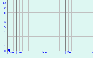 Graphique des précipitations prvues pour Tegel