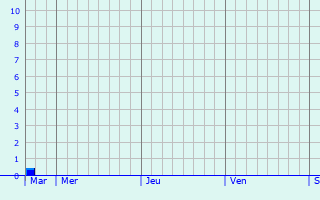 Graphique des précipitations prévues pour Ihuo