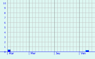 Graphe des précipitations prévues pour Fontaine-Notre-Dame Graphique des précipitations prévues pour Fontaine-Notre-Dame