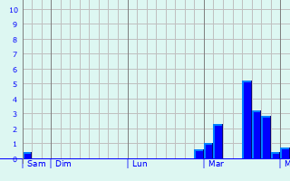 Graphe des précipitations prévues pour Corignac Graphique des précipitations prévues pour Corignac