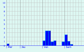 Graphe des précipitations prévues pour Troyes Graphique des précipitations prévues pour Troyes