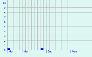 Graphique des précipitations prvues pour Oud-Turnhout