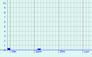 Graphe des précipitations prévues pour Irles Graphique des précipitations prévues pour Irles