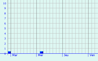 Graphe des précipitations prévues pour Chervettes Graphique des précipitations prévues pour Chervettes
