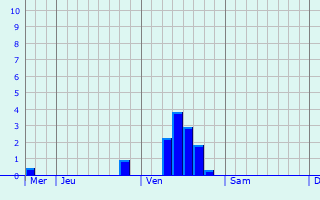 Graphe des précipitations prévues pour Hardingstone Graphique des précipitations prévues pour Hardingstone