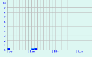 Graphe des précipitations prévues pour Bourbourg Graphique des précipitations prévues pour Bourbourg