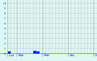 Graphique des précipitations prvues pour Cirey-sur-Vezouze