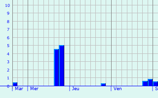 Graphe des précipitations prévues pour Vermand Graphique des précipitations prévues pour Vermand