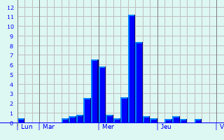 Graphe des précipitations prévues pour Saint-Derrien Graphique des précipitations prévues pour Saint-Derrien