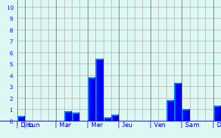 Graphique des précipitations prvues pour Zandvoort