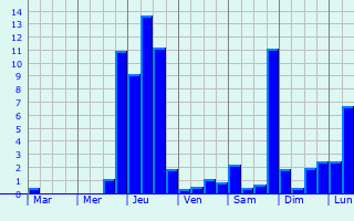 Graphique des précipitations prvues pour Hozat