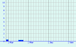 Graphique des précipitations prvues pour Montign-sur-Moine