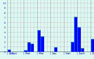 Graphique des précipitations prvues pour Nieuw-Helvoet