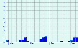 Graphe des précipitations prévues pour Laversine Graphique des précipitations prévues pour Laversine