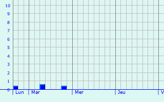 Graphe des précipitations prévues pour Baignolet Graphique des précipitations prévues pour Baignolet